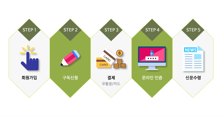 신문 구독절차 안내
